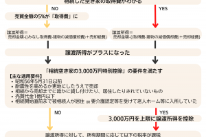 相続した空き家を売却して節税？「相続空き家の3,000万円特別控除」とは